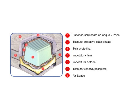 Materasso ECOLIFE Sfoderabile - CASABIANCHERIA 