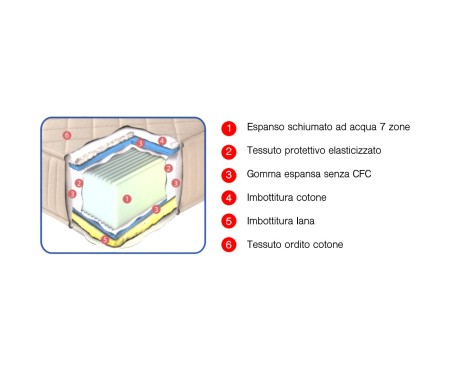 Materasso ECOLIFE- CASABIANCHERIA 