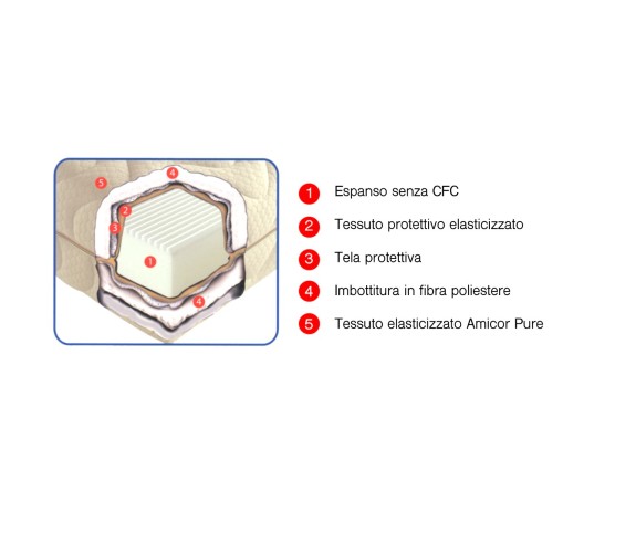 Materasso ECOLIFE ECO Anallergico -CASABIANCHERIA