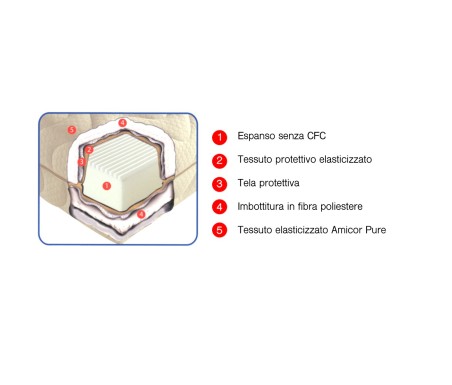 Materasso ECOLIFE ECO Anallergico -CASABIANCHERIA
