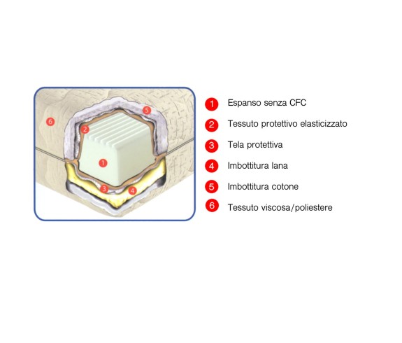 Materasso ECOLIFE ECO Sfoderabile - CASABIANCHERIA